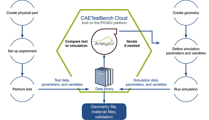 CAETestBench